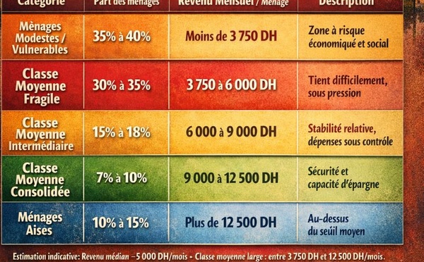 ​Classe moyenne marocaine : le pilier qui s’effrite sans tomber