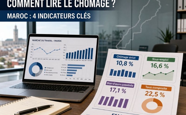 Chômage au Maroc : le mode d’emploi pour lire les nouveaux chiffres