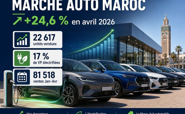 Automobile : le marché marocain garde le pied sur l’accélérateur en avril 2026