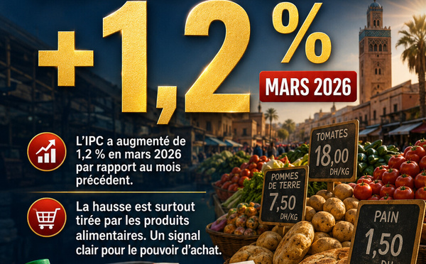 +1,2 % — Les prix repartent par l’assiette