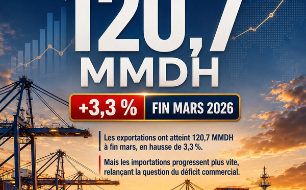 120,7 MMDH — Exporter plus, mais pas assez vite