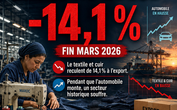 -14,1 % — Le textile décroche : alerte rouge