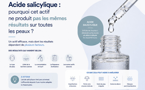 Acide salicylique : pourquoi cet actif ne produit pas les mêmes résultats sur toutes les peaux ?