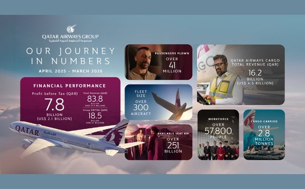 Qatar Airways : une année record malgré les défis mondiaux
