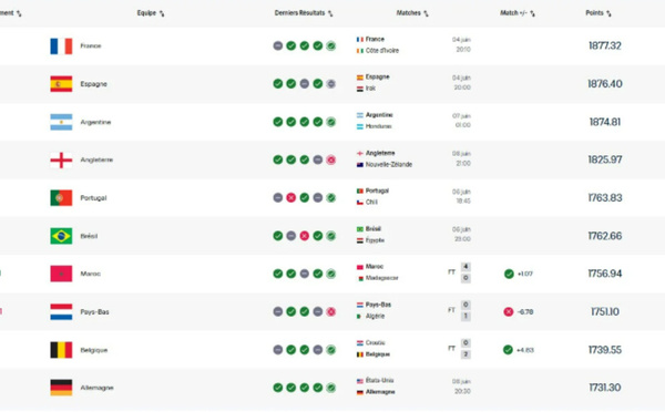 Classement FIFA : le Maroc 7e mondial avant le Mondial 2026