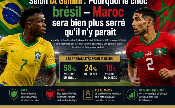 Selon IA Gemini : Pourquoi le choc brésil – Maroc sera bien plus serré qu’il n’y paraît