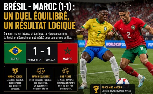 ​Brésil–Maroc (1-1) : Face au Brésil, le Maroc n’a pas résisté : il a rivalisé