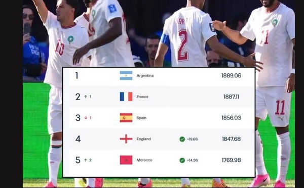 ​Le Maroc du football a franchi un nouveau palier sur le registre de la performance.