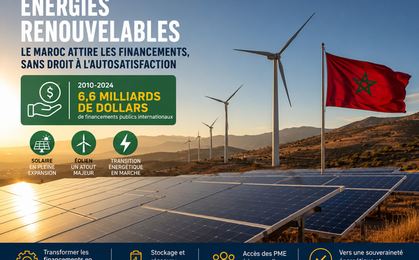 ​ Énergies renouvelables : le Maroc attire les financements, sans droit à l’autosatisfaction