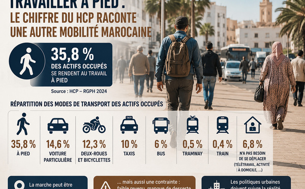 ​Travailler à pied : le chiffre du HCP raconte une autre mobilité marocaine
