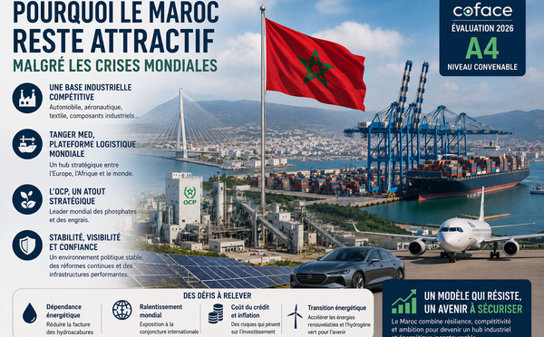 Pourquoi le Maroc reste attractif malgré les crises mondiales