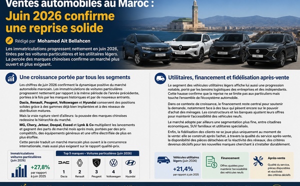 Ventes automobiles au Maroc : Juin 2026 confirme une reprise solide