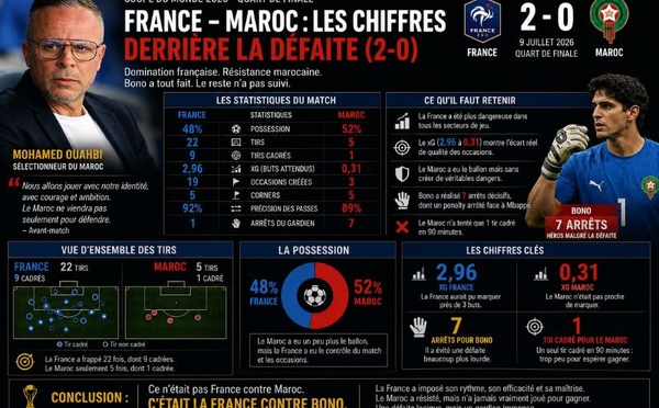Maroc - France par les chiffres clés