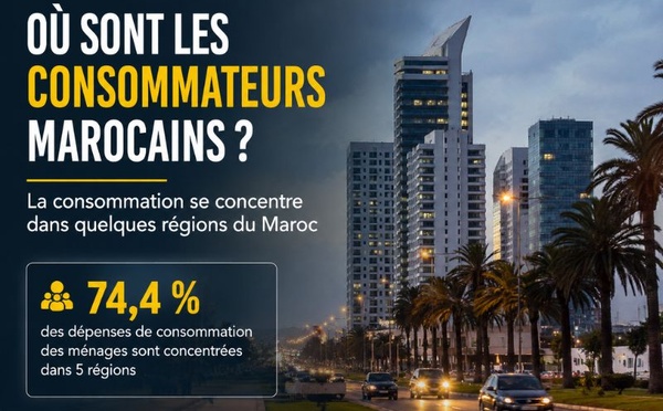 Consommation au Maroc : cinq régions captent74,4 % des dépenses des ménages