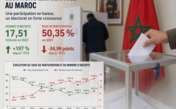 Législatives au Maroc : les chiffres racontent une autre histoire que les discours