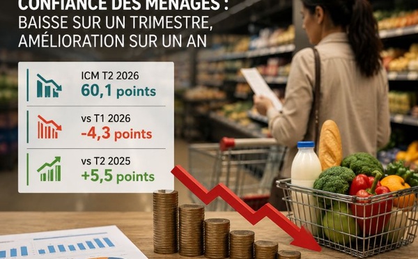 Confiance des ménages : un mieux sur un an, mais un net recul au deuxième trimestre 2026