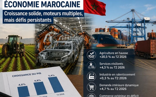 Croissance marocaine : l’agriculture relance la machine, mais l’industrie reste sous pression
