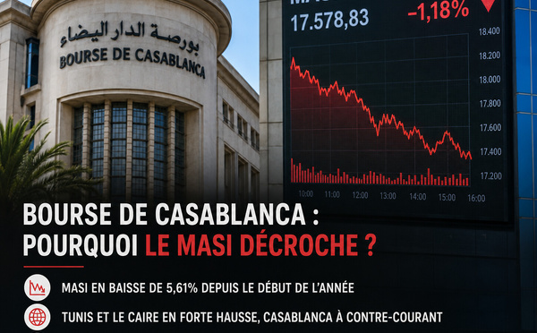 Bourse de Casablanca : pourquoi le MASI décroche quand les autres marchés progressent