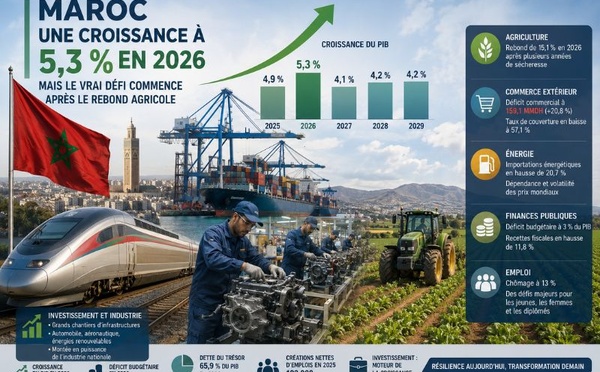 Selon le gouvernement : une croissance à 5,3 % en 2026