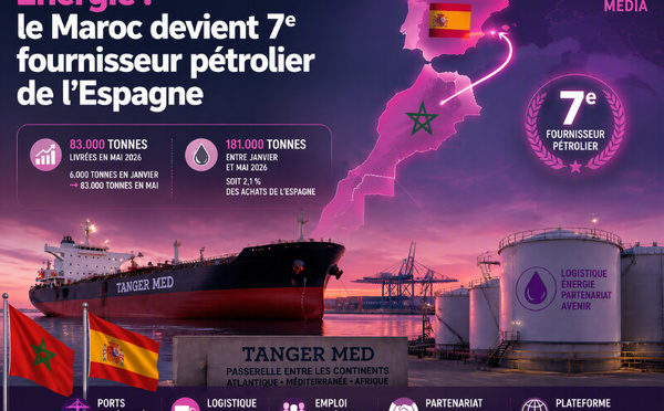 Énergie : le Maroc devient 7e fournisseur pétrolier de l’Espagne