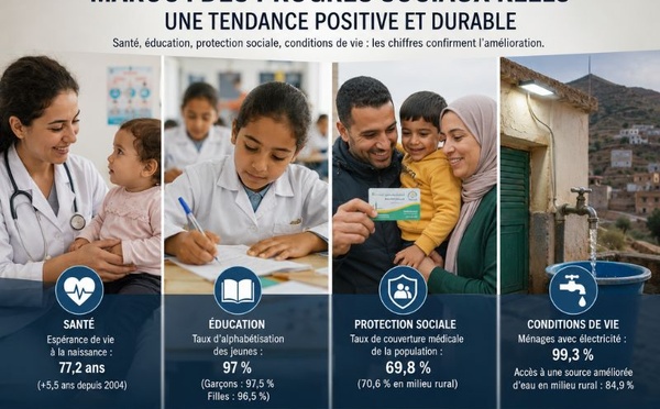 Chronique — Au-delà des grands chantiers, le Maroc social avance aussi