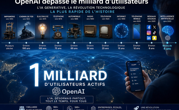 OpenAI franchit le milliard d'utilisateurs : l'intelligence artificielle bat tous les records d'adoption de l'histoire