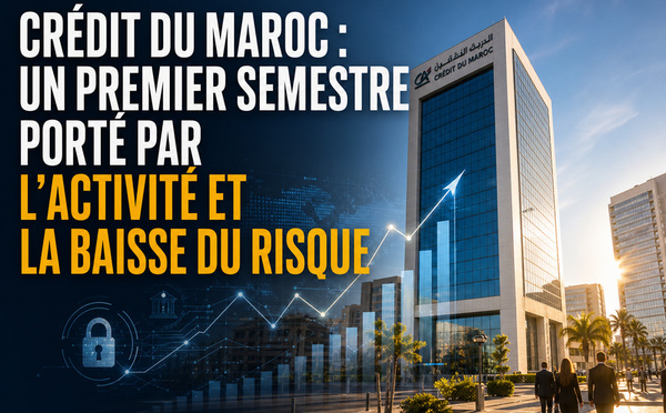 Crédit du Maroc : un premier semestre porté par l'activité et la baisse du risque