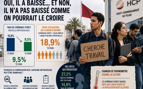 Chômage au Maroc : oui, il a baissé… et non, il n’a pas baissé comme on pourrait le croire