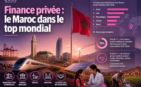 Finance privée : le Maroc dans le top mondial