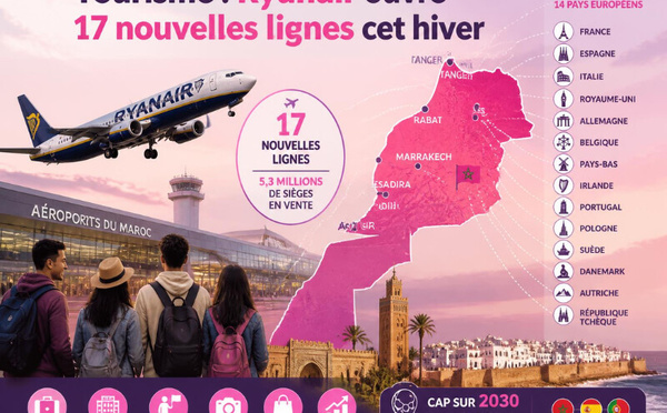 Tourisme : Ryanair ouvre 17 nouvelles lignes cet hiver
