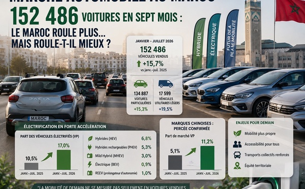 Marché Automobile au Maroc : 152 486 voitures en sept mois.. le Maroc roule plus.. mais roule-t-il mieux ?