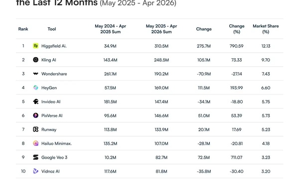 Vidéo outils IA les plus populaires dans le monde en 2026