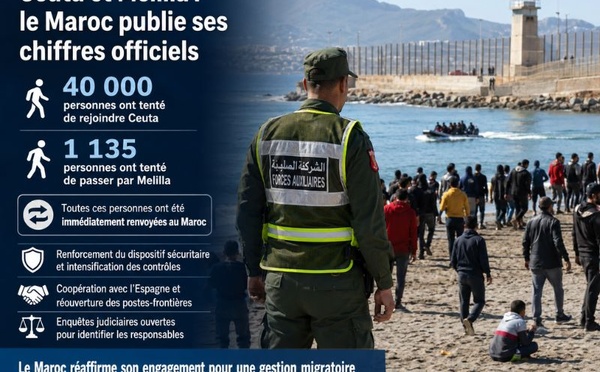 Rabat livre enfin ses chiffres pour crise migratoire Maroc-Espagne