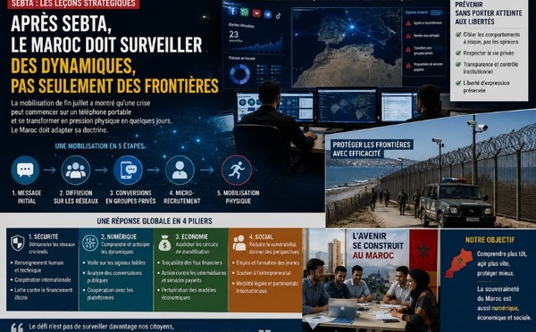 ​Après Sebta, le Maroc doit surveiller des dynamiques, pas seulement des frontières