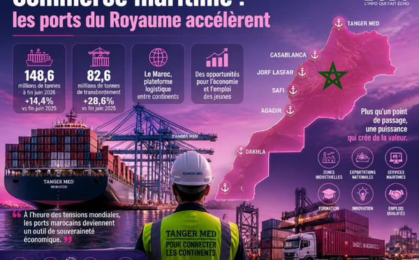 Commerce maritime : les ports du Royaume accélèrent
