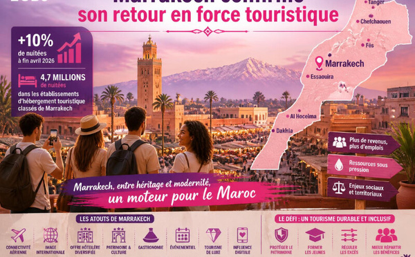 Marrakech confirme son retour en force touristique
