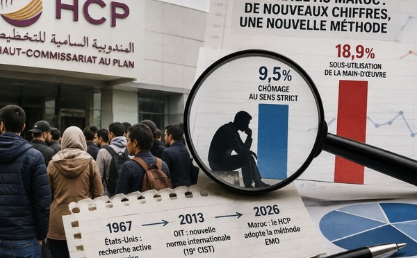 Chômage : le HCP applique-t-il au Maroc une vieille recette statistique devenue norme mondiale ?