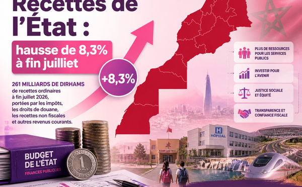Recettes de l’État : hausse de 8,3% à fin juillet