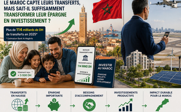 ​MRE : le Maroc capte leurs transferts, mais sait-il suffisamment transformer leur épargne en investissement ?