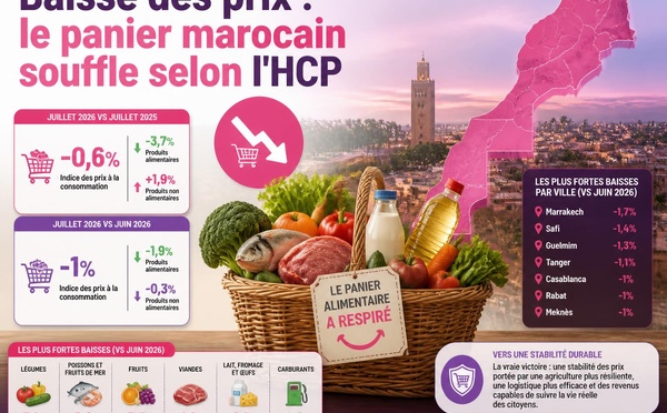 Baisse des prix : le panier marocain souffle selon l'HCP
