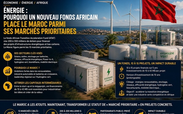 Énergie : pourquoi un nouveau fonds africain place le Maroc parmi ses marchés prioritaires