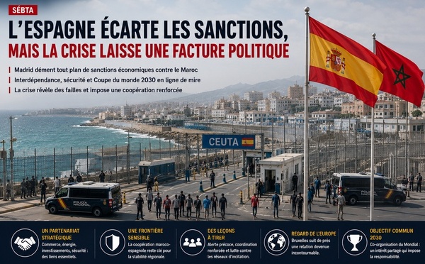 ​Sebta : l’Espagne écarte les sanctions, mais la crise laisse une facture politique