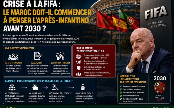 Crise à la FIFA : le Maroc doit-il commencer à penser l’après-Infantino avant 2030 ?