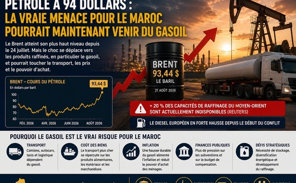 ​Pétrole à 94 dollars : la vraie menace pour le Maroc pourrait maintenant venir du gasoil