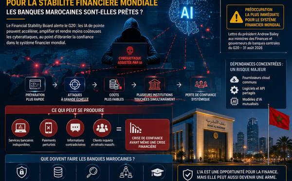 L’IA devient un risque pour la stabilité financière mondiale : les banques marocaines sont-elles prêtes ?