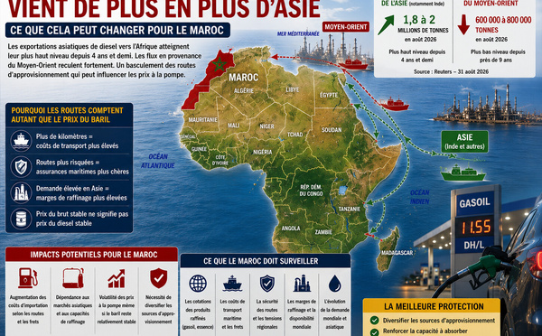 Le diesel africain vient de plus en plus d’Asie : ce que cela peut changer pour le Maroc