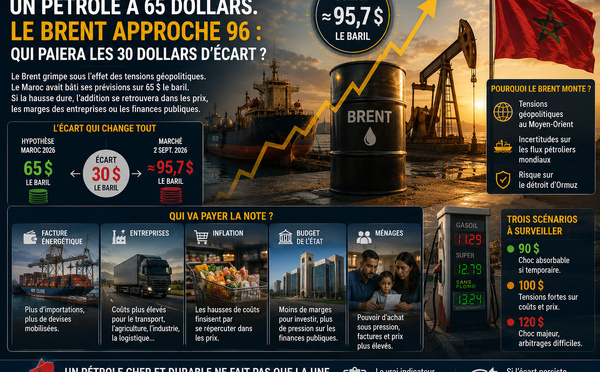 Le Maroc avait budgété un pétrole à 65 dollars. Le Brent approche 96 : qui paiera les 30 dollars d’écart ?
