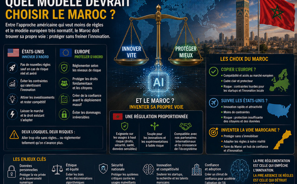 Réguler l’IA ou la laisser courir : quel modèle devrait choisir le Maroc ?