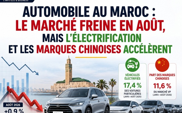 Automobile au Maroc : le marché freine en août, mais l’électrification et les marques chinoises accélèrent