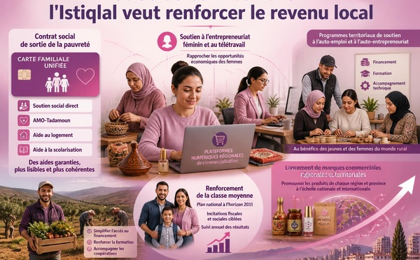 Justice territoriale : l'Istiqlal veut renforcer le revenu local